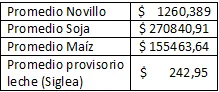 Precios promedio