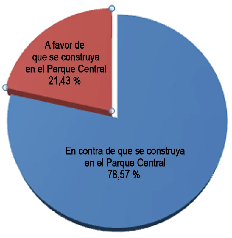 Gráfico universidad